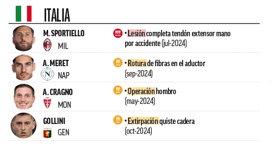 Goalkeepers injured in Serie A.