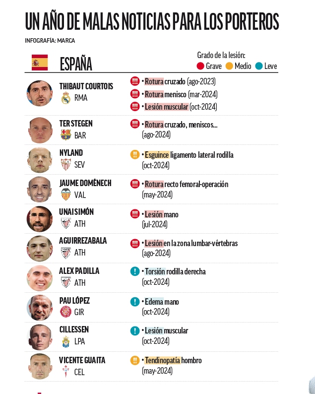 Injuries to goalkeepers in First Division.