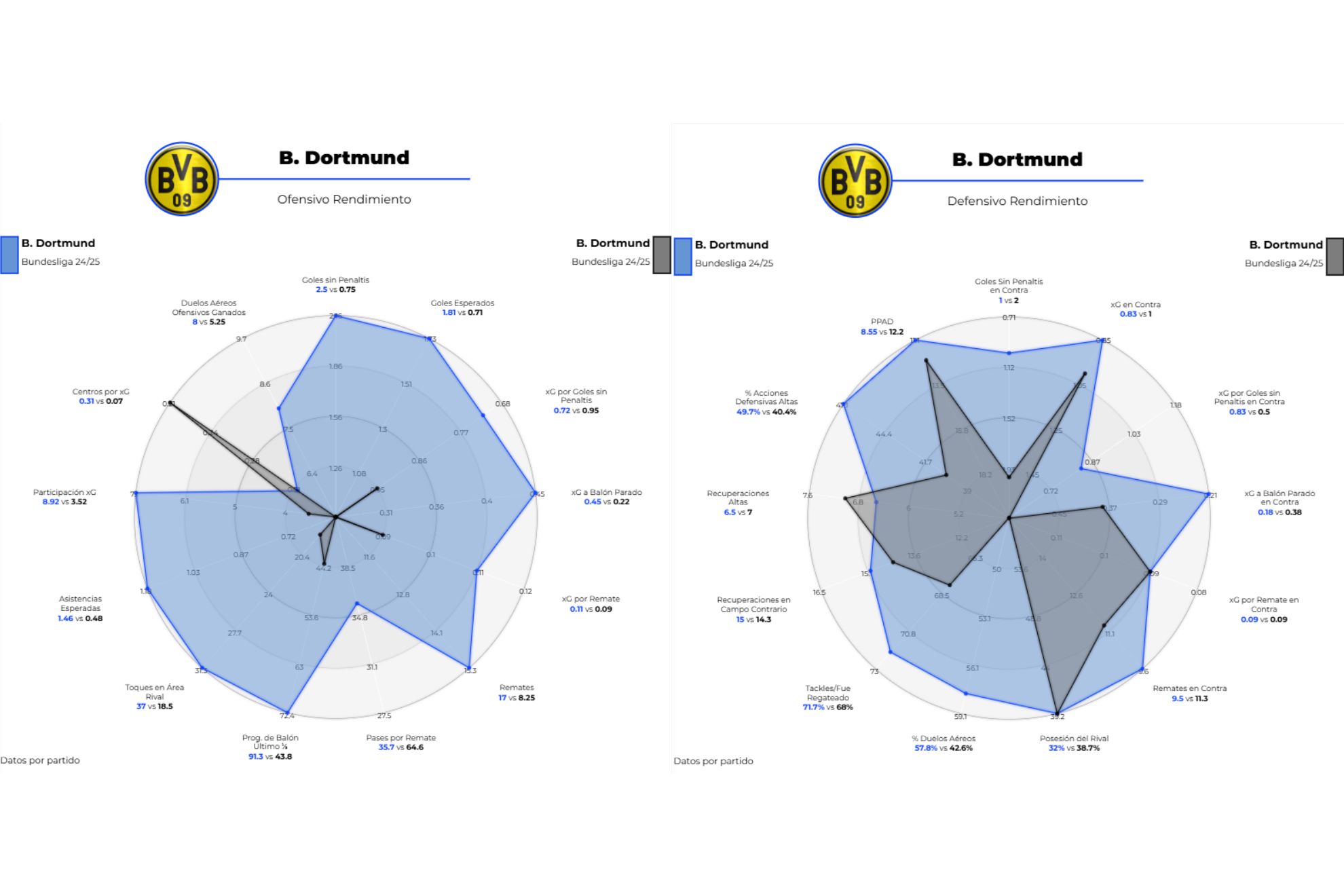 Comparison of Borussia Dortmund's performance at home (blue) and away (black)