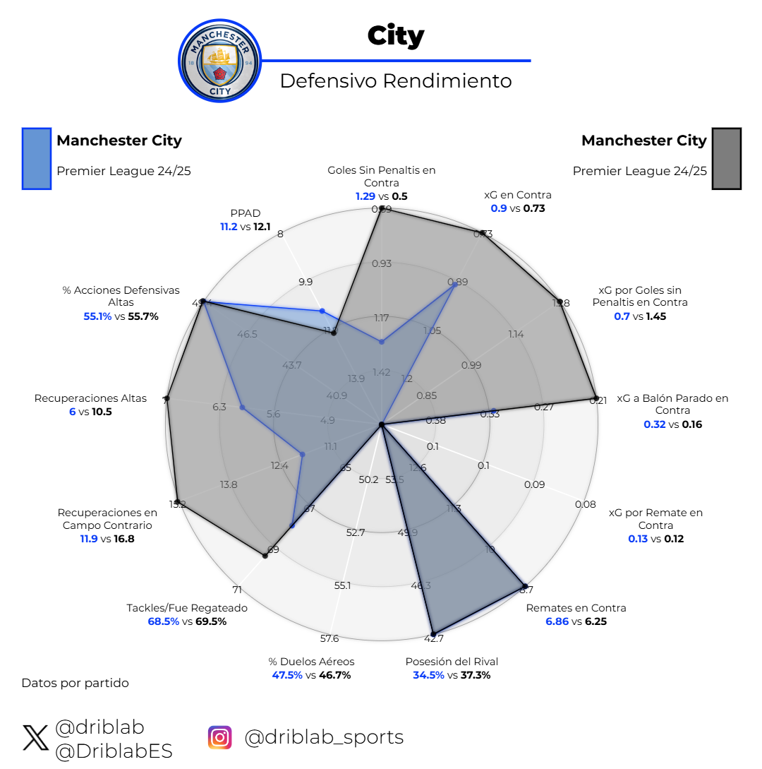 Manchester City's defensive performance this season with and without Rodri