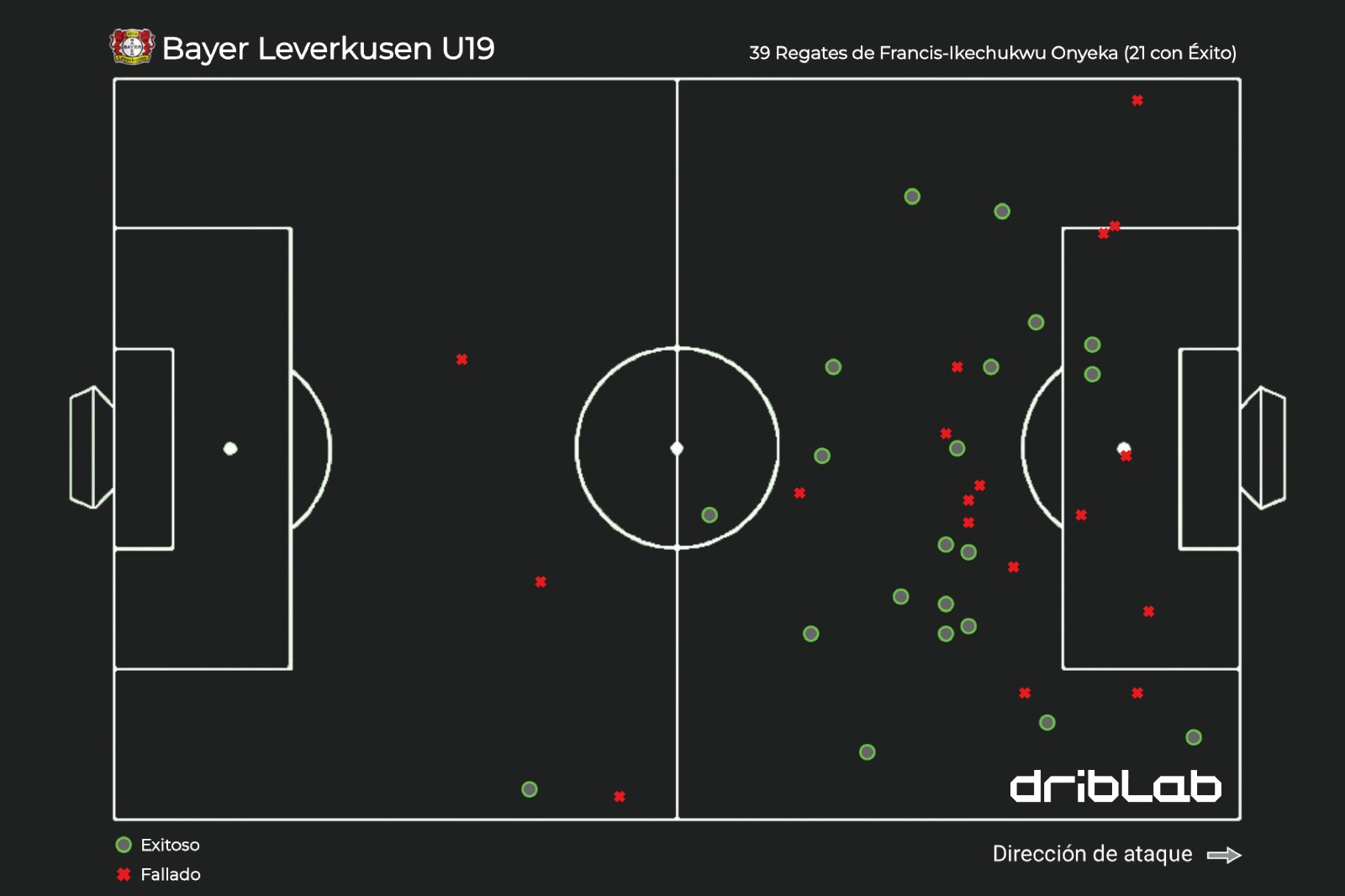 Location of Onyeka's dribbles