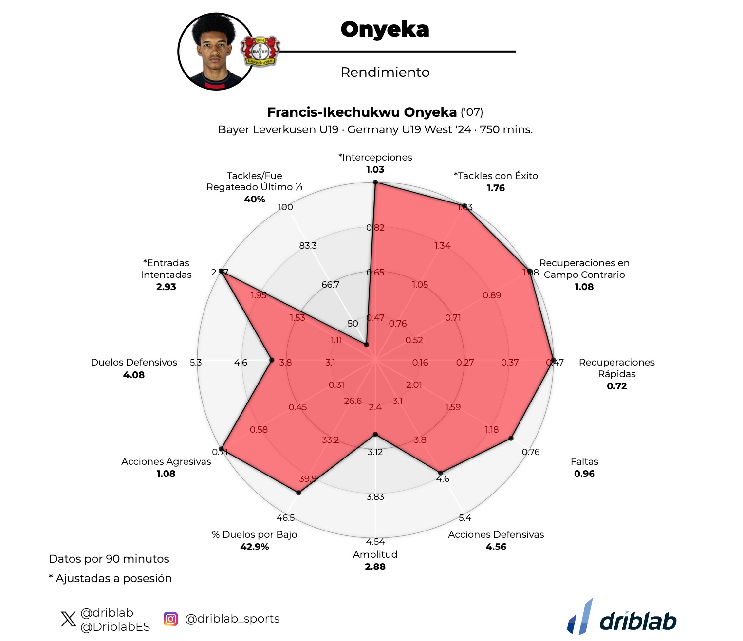 Onyeka's defensive performance