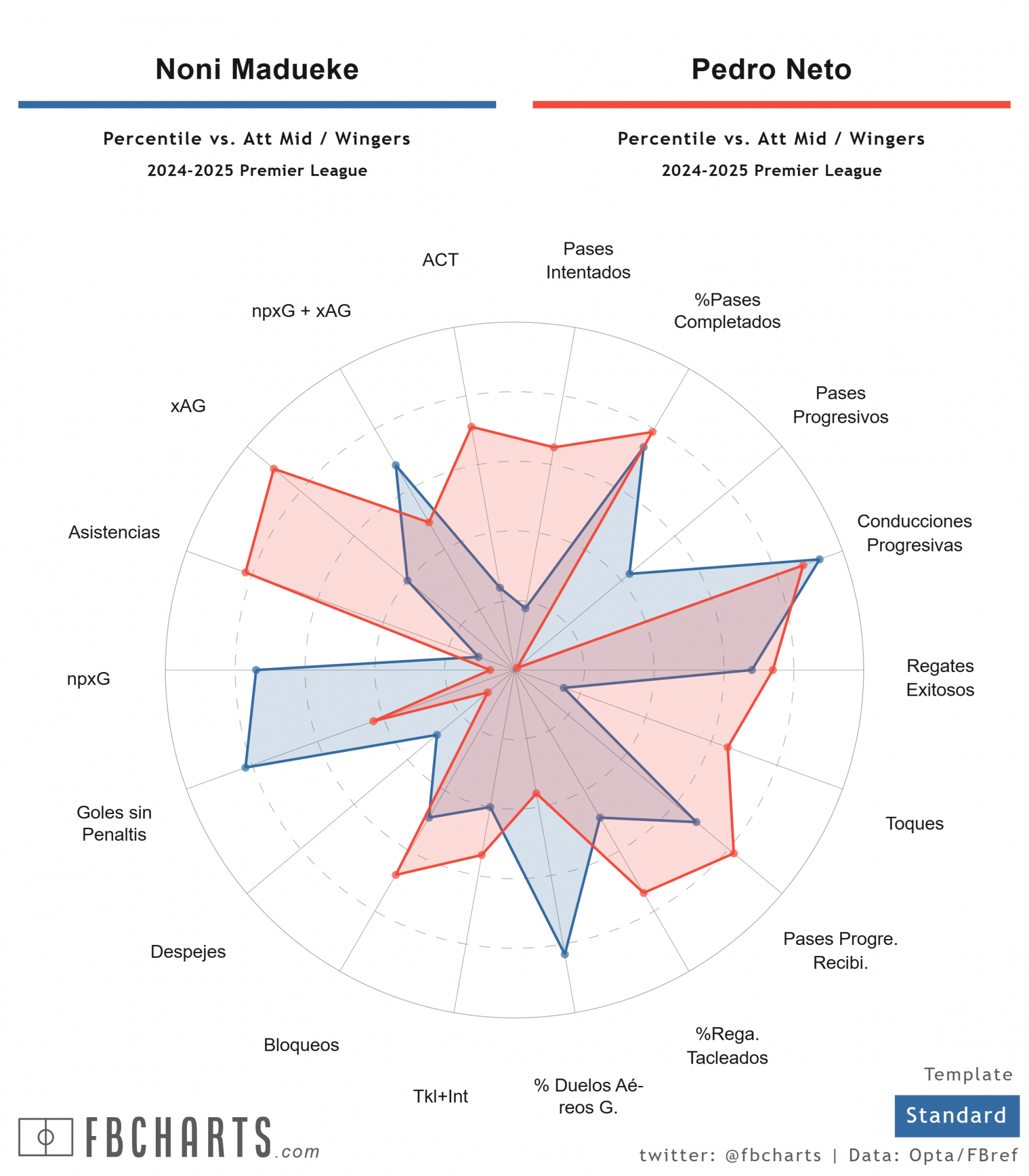 Percentile comparison between Noni Madueke and Pedro Neto in the 2024-25 Premier League