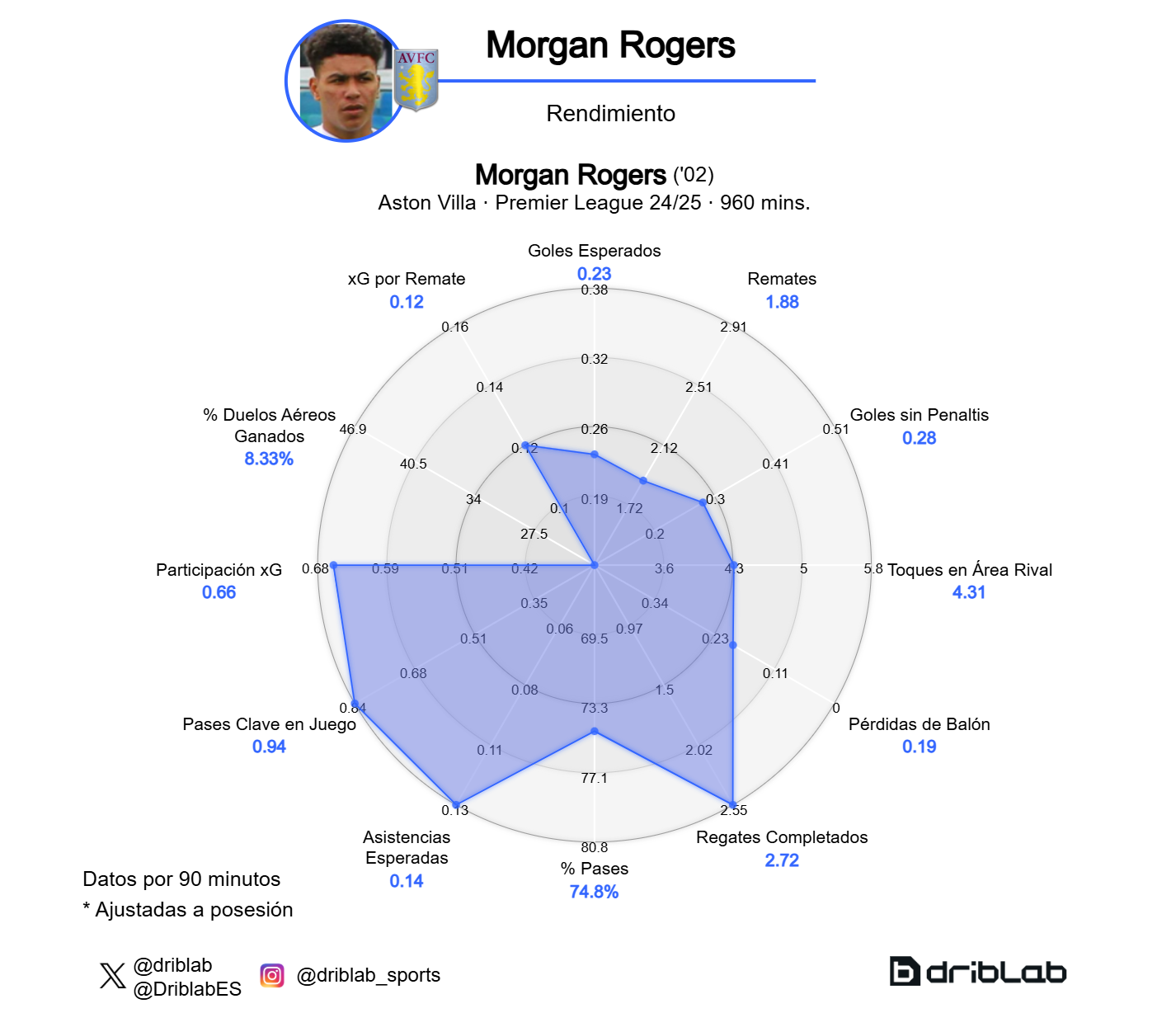 Morgan Rogers Radar 2024-25