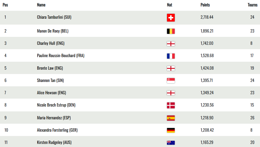 Classification of the Race to Costa del Sol