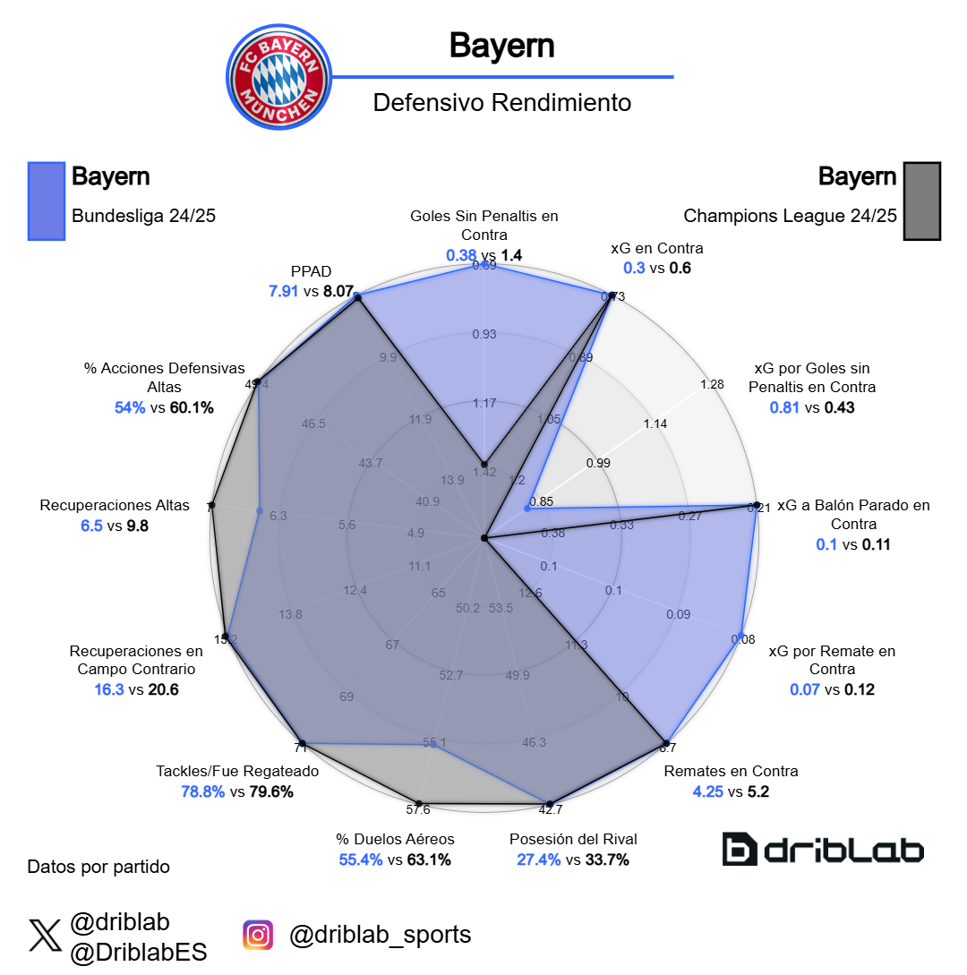 Bayern Munich radar in Bundesliga and Champions League