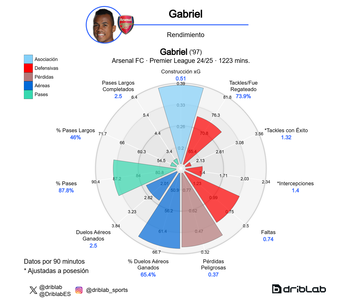 The performance graph of Gabriel Magalhaes.