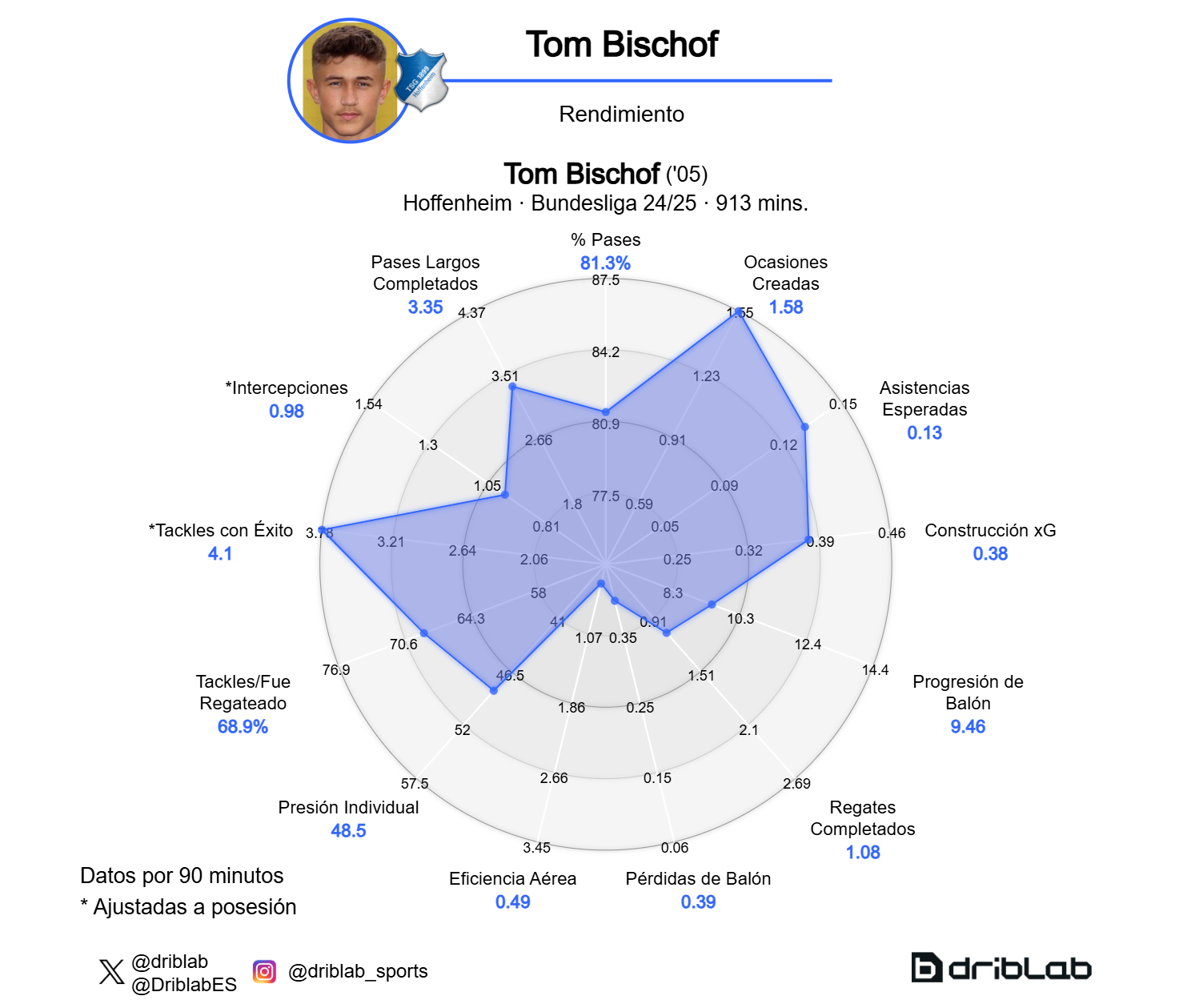 Tom Bischof Performance Chart.