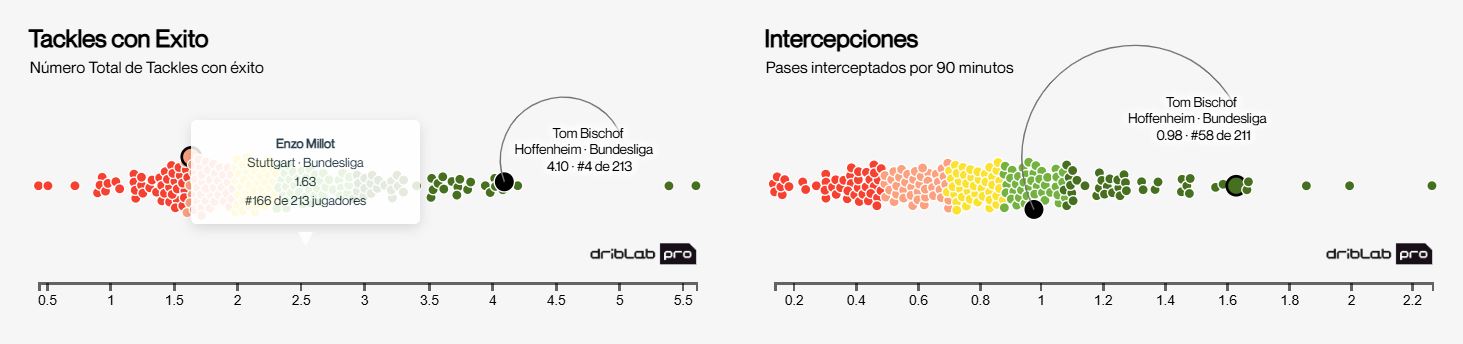 Bischof's successful tackles and interceptions compared to other major league midfielders.  