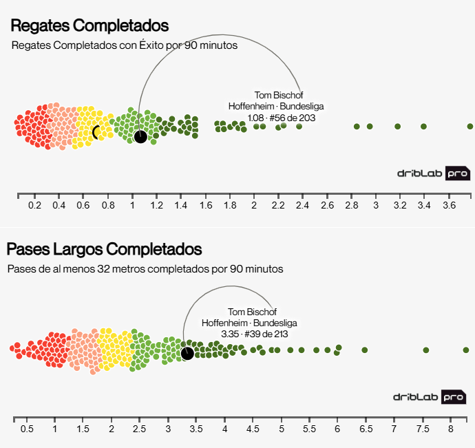 Bischof's completed dribbles and long passes compared to other major league midfielders.