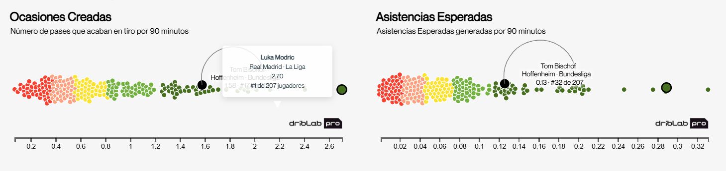 Bischof's chances created and expected assists compared to other major league midfielders.