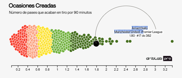 The players who create the most chances. DRIBLAB.