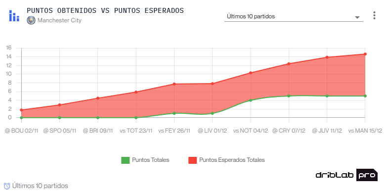 The difference between points achieved and expected points. DRIBLAB.