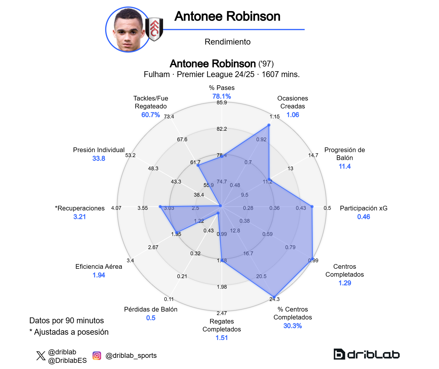 Antonee Robinson's performance chart.