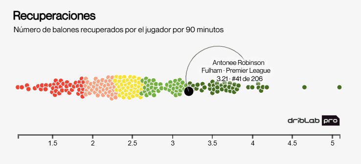 Robinson's recoveries compared to other major league fullbacks.