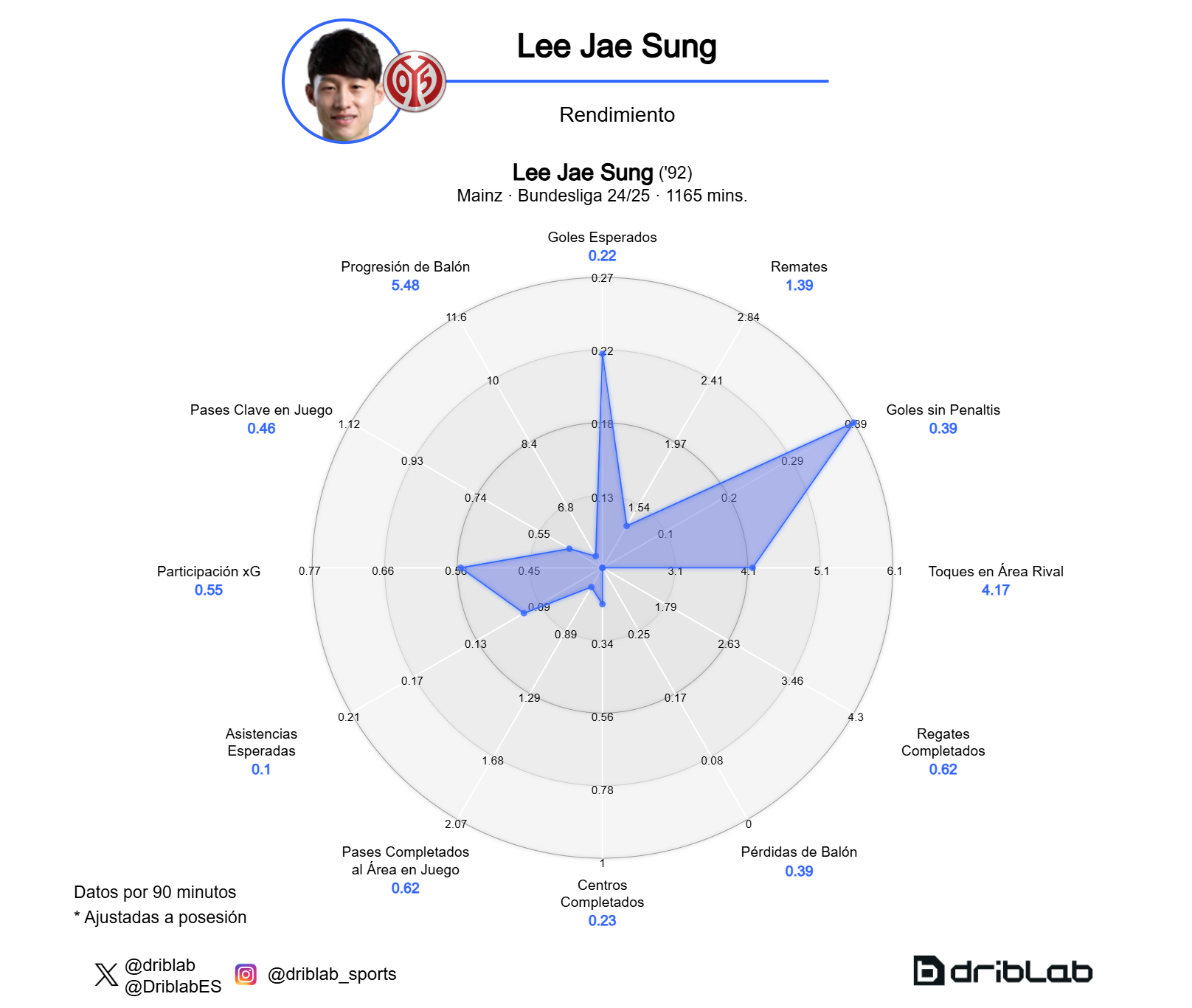 Lee Jae-sung's performance chart.