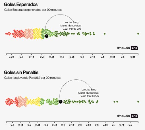 Lee Jae-sung's Expected Goals and Non-Penalty Goals graph compared to other Bundesliga midfielders. 