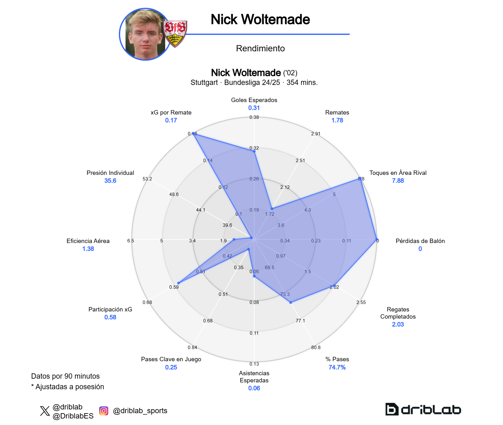 Nick Woltemade's radar chart.