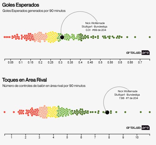 Woltemade's expected goals and touches in the opponent's area compared to the rest of the major league forwards.