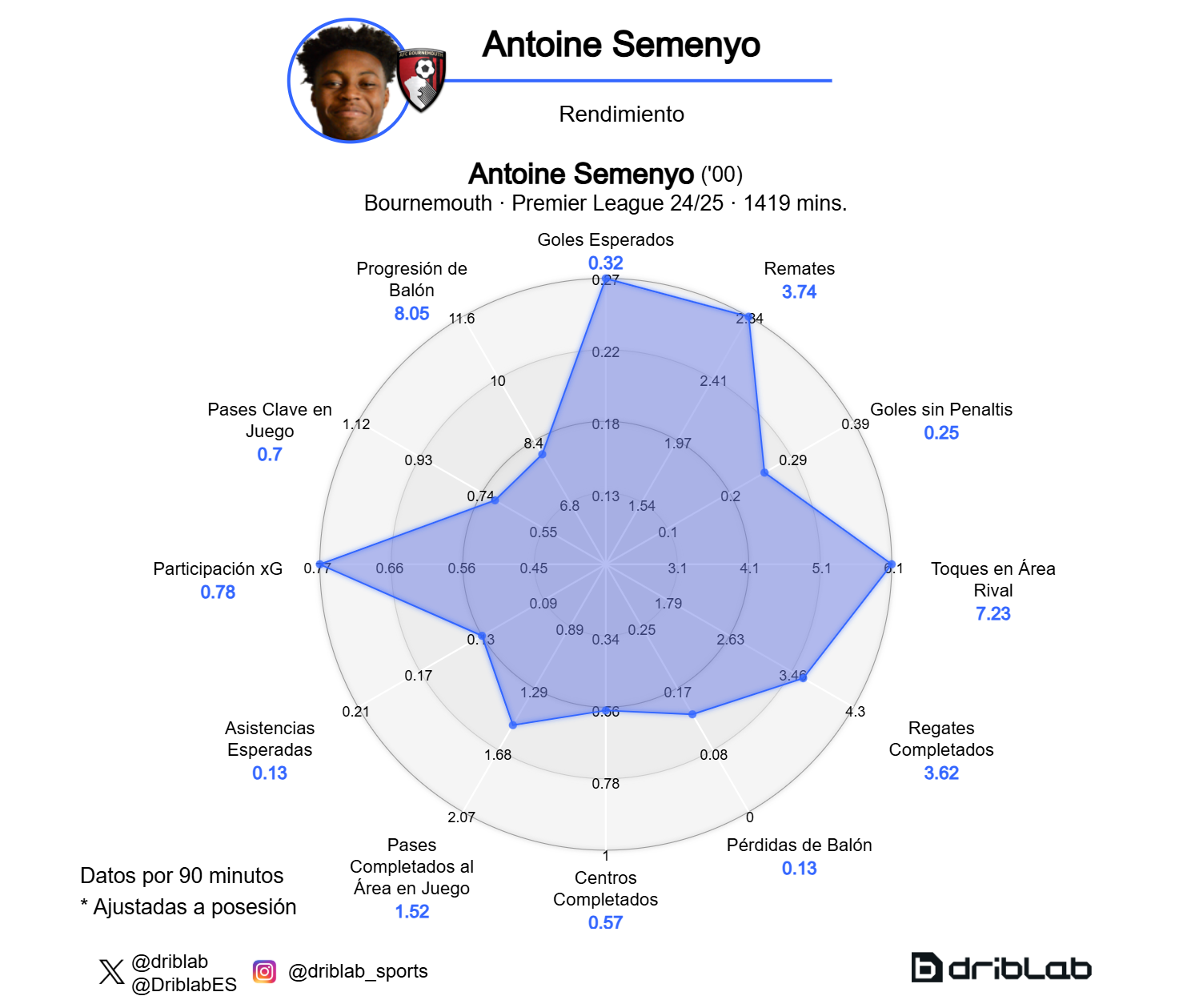 Antoine Semenyo's performance graph.