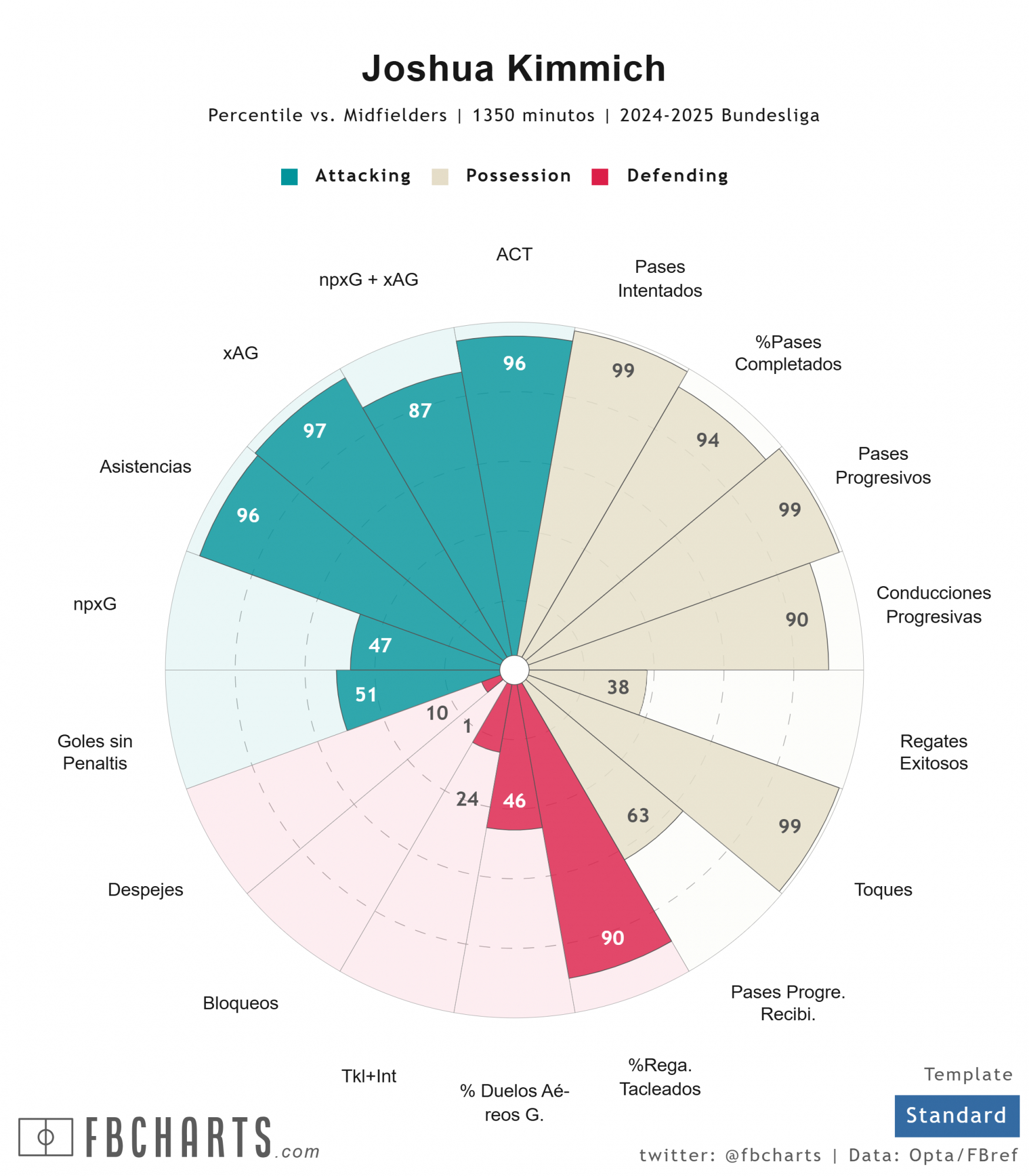 Joshua Kimmich Percentiles 2024-25