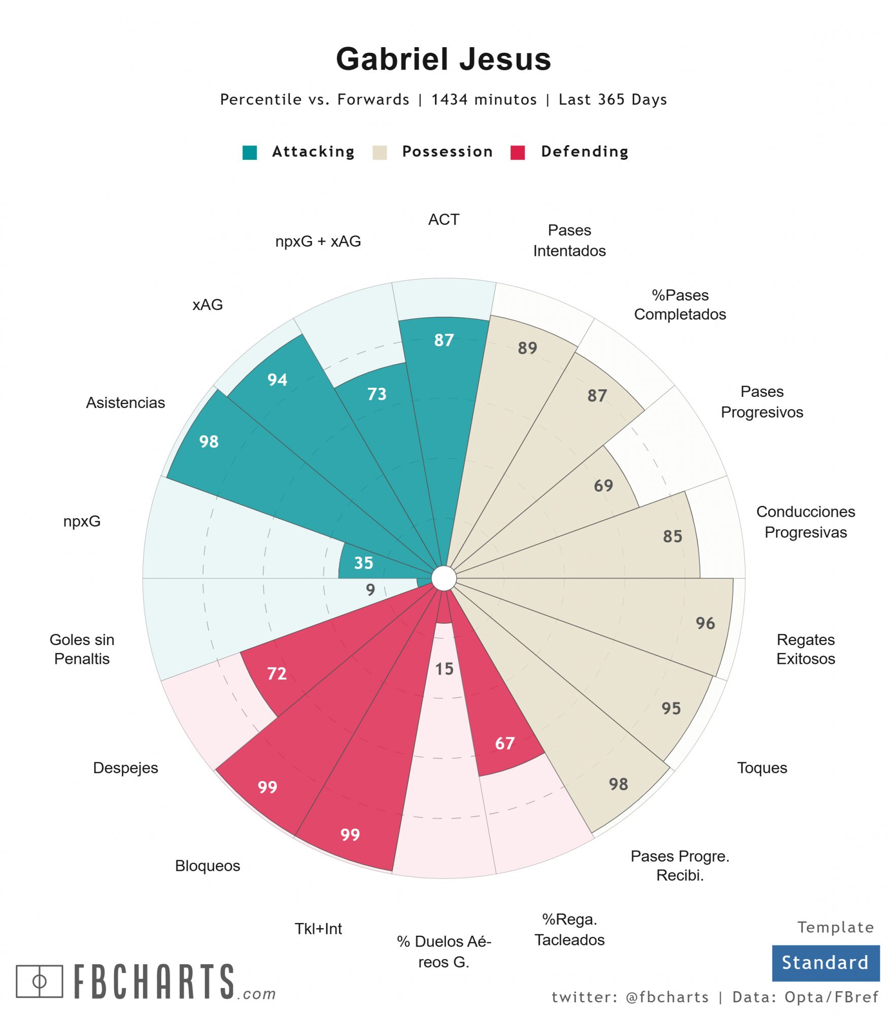 Gabriel Jesus percentiles in the last 365 days