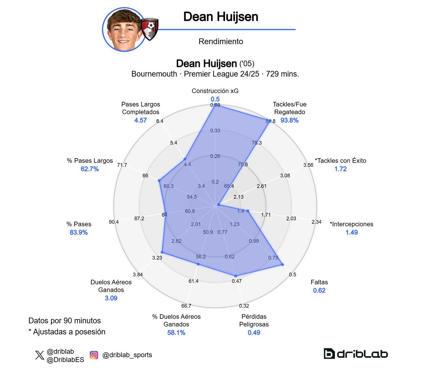 Dean Huijsen Performance Chart.