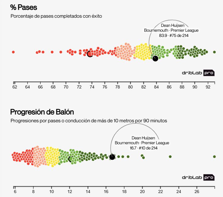 Huijsen's passing success rate and ball progression compared to other center backs in the five major leagues.