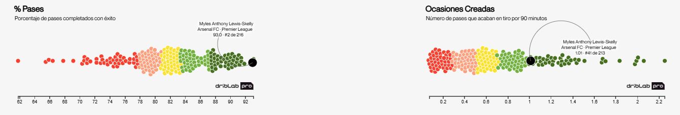 Passes and chances generated by Lewis-Skelly compared to other full-backs in the major leagues.