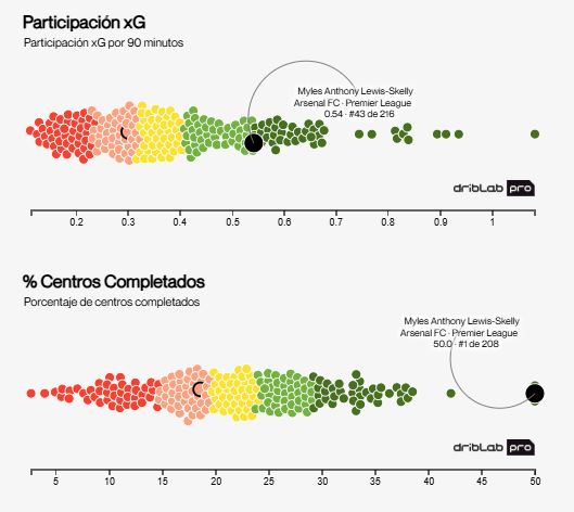 Participation in Expected Goals and percentage of completed crosses by Lewis-Skelly compared to other full-backs in the major leagues.