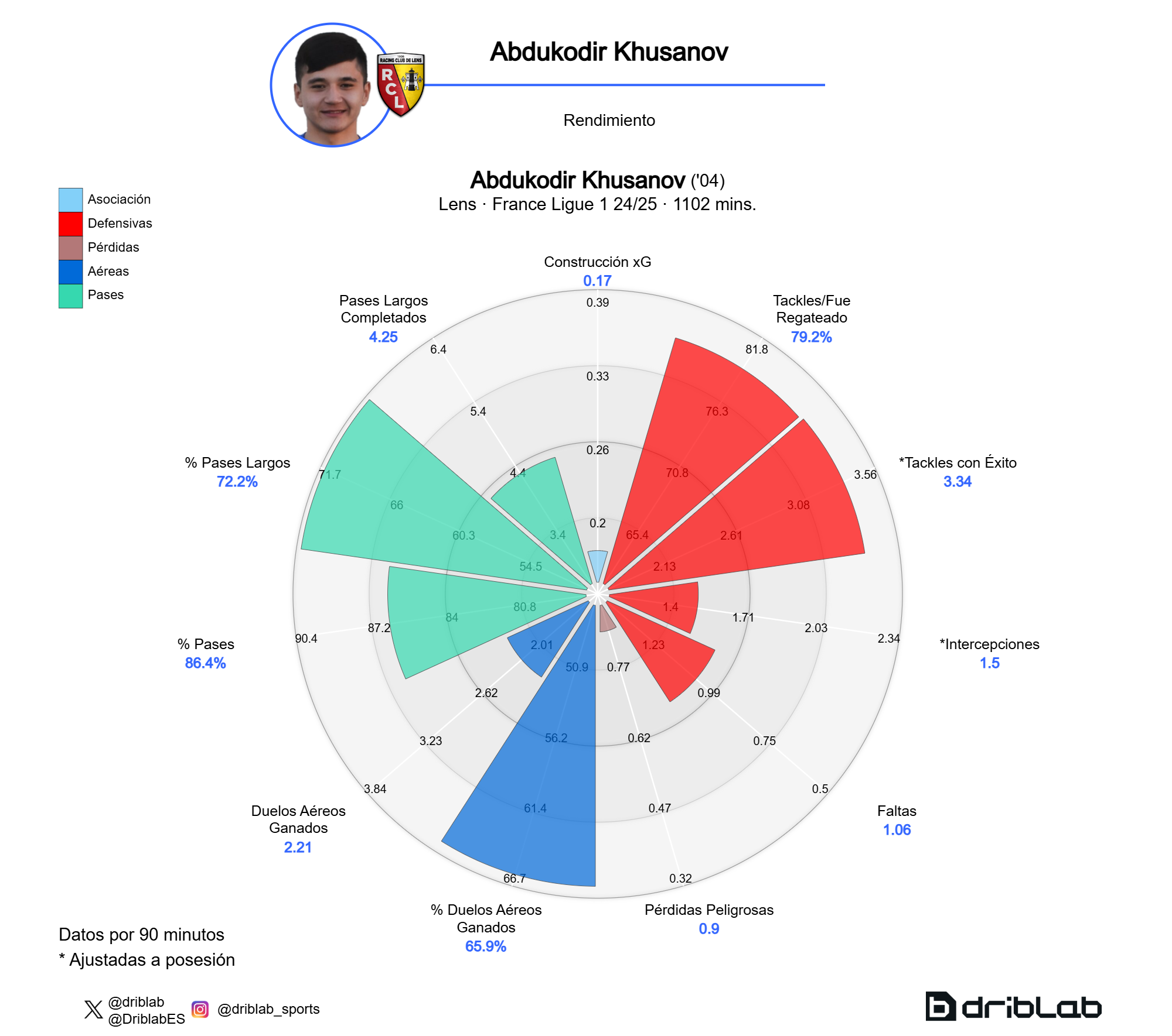 Khusanov's data this season. DRIBLAB.