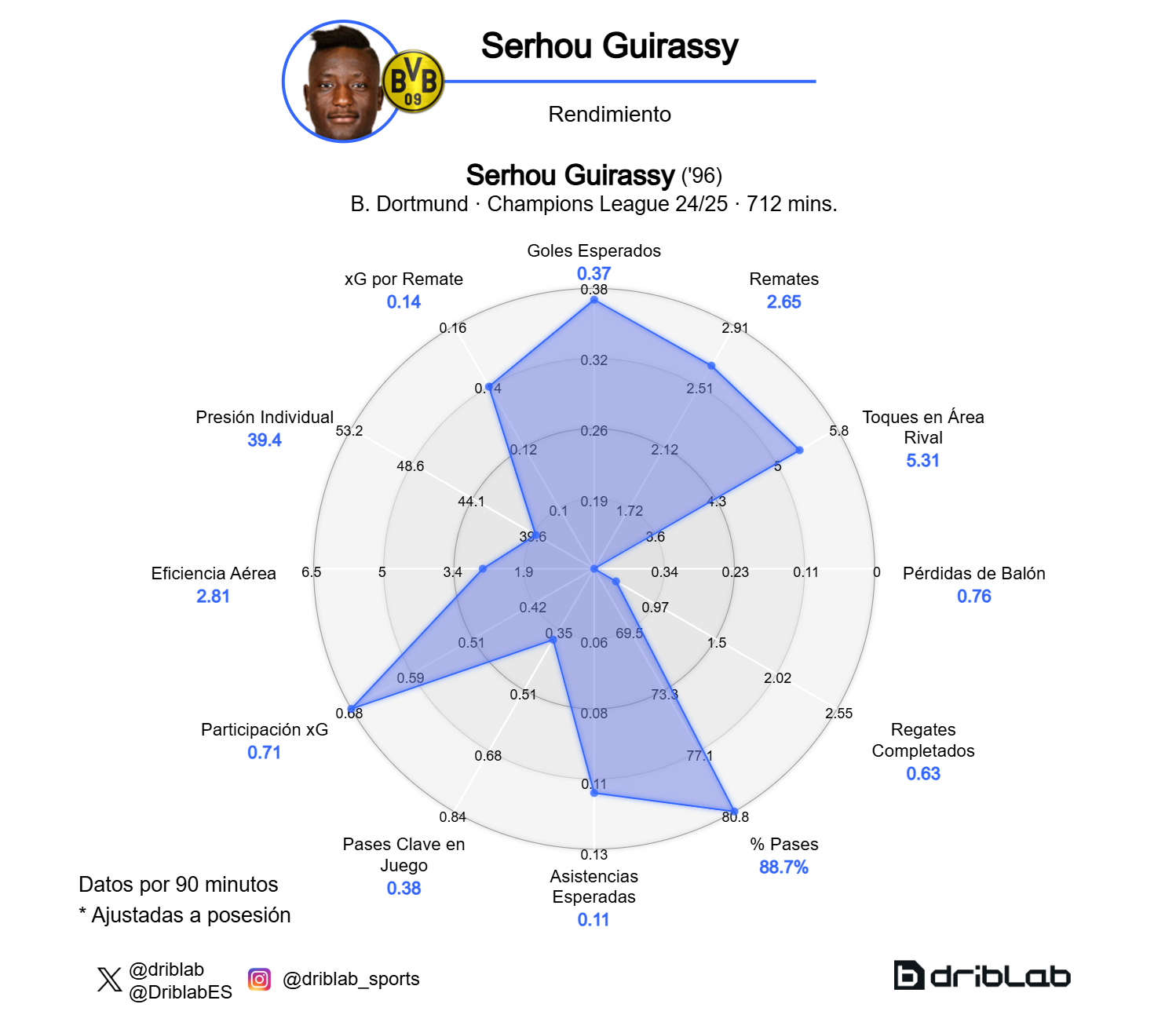 The performance chart of Serhou Guirassy.