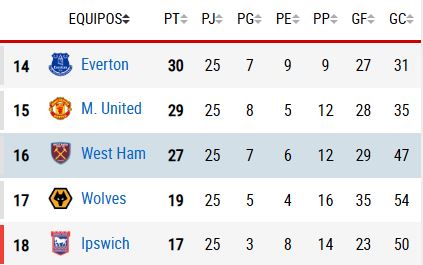 The West Ham is sixteenth in the table after 25 days played.