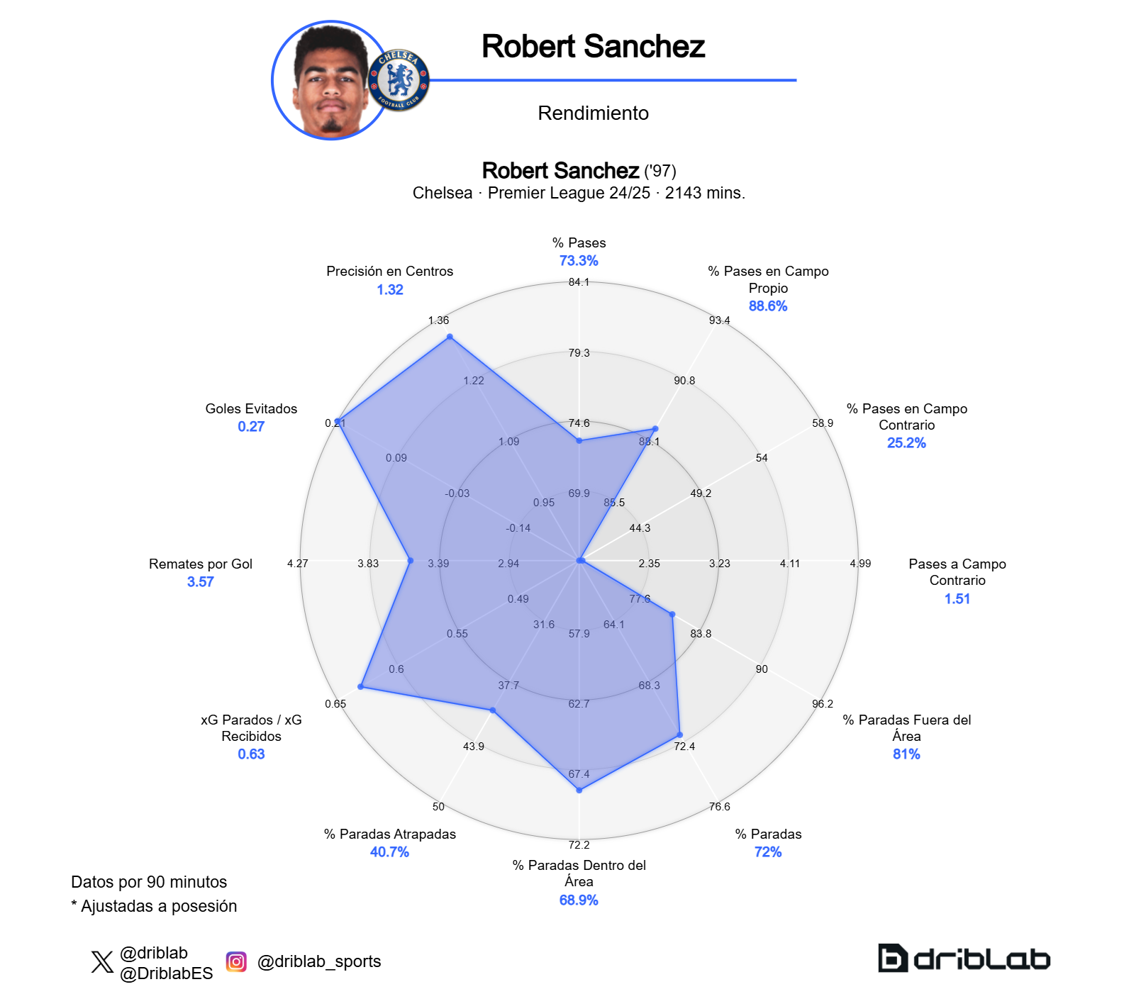 Robert Sánchez's performance chart.