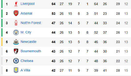 Premier League classification after this day