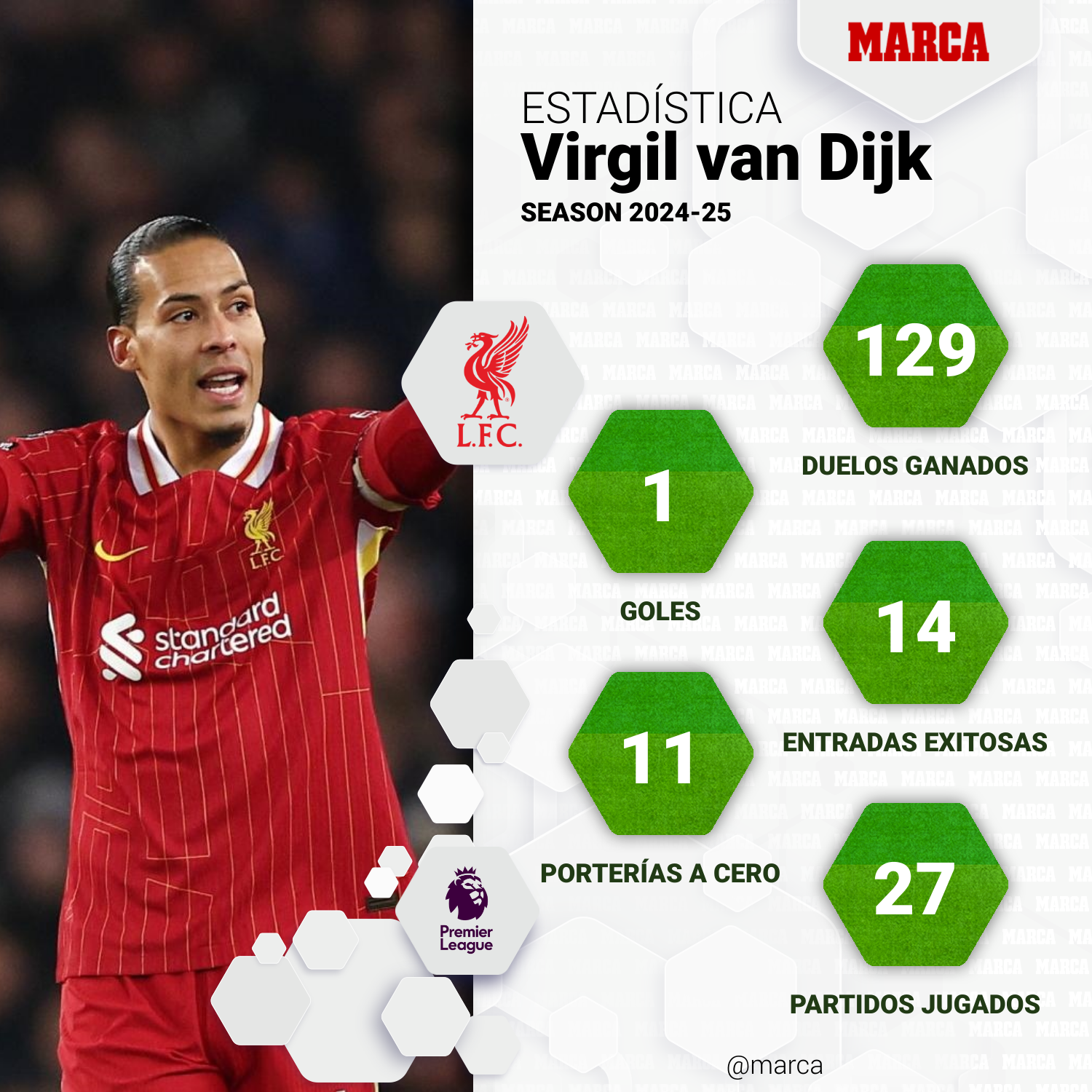 Van Dijk's numbers this year in Premier.