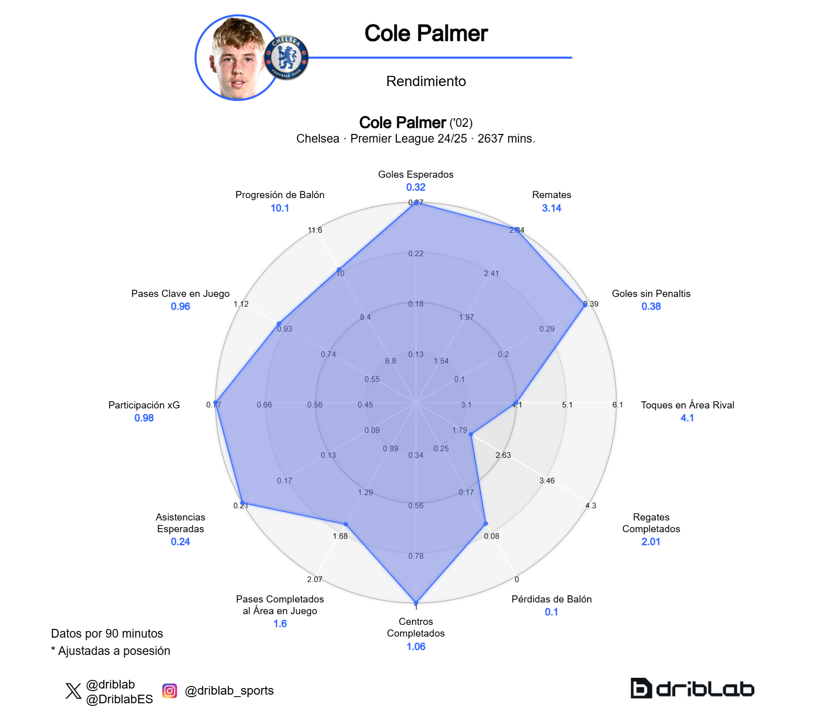 The Cole Palmer's performance chart in the Premier 2024-25.