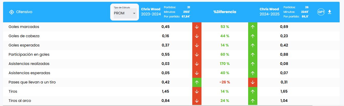 Chris Wood's comparison regarding the last campaign