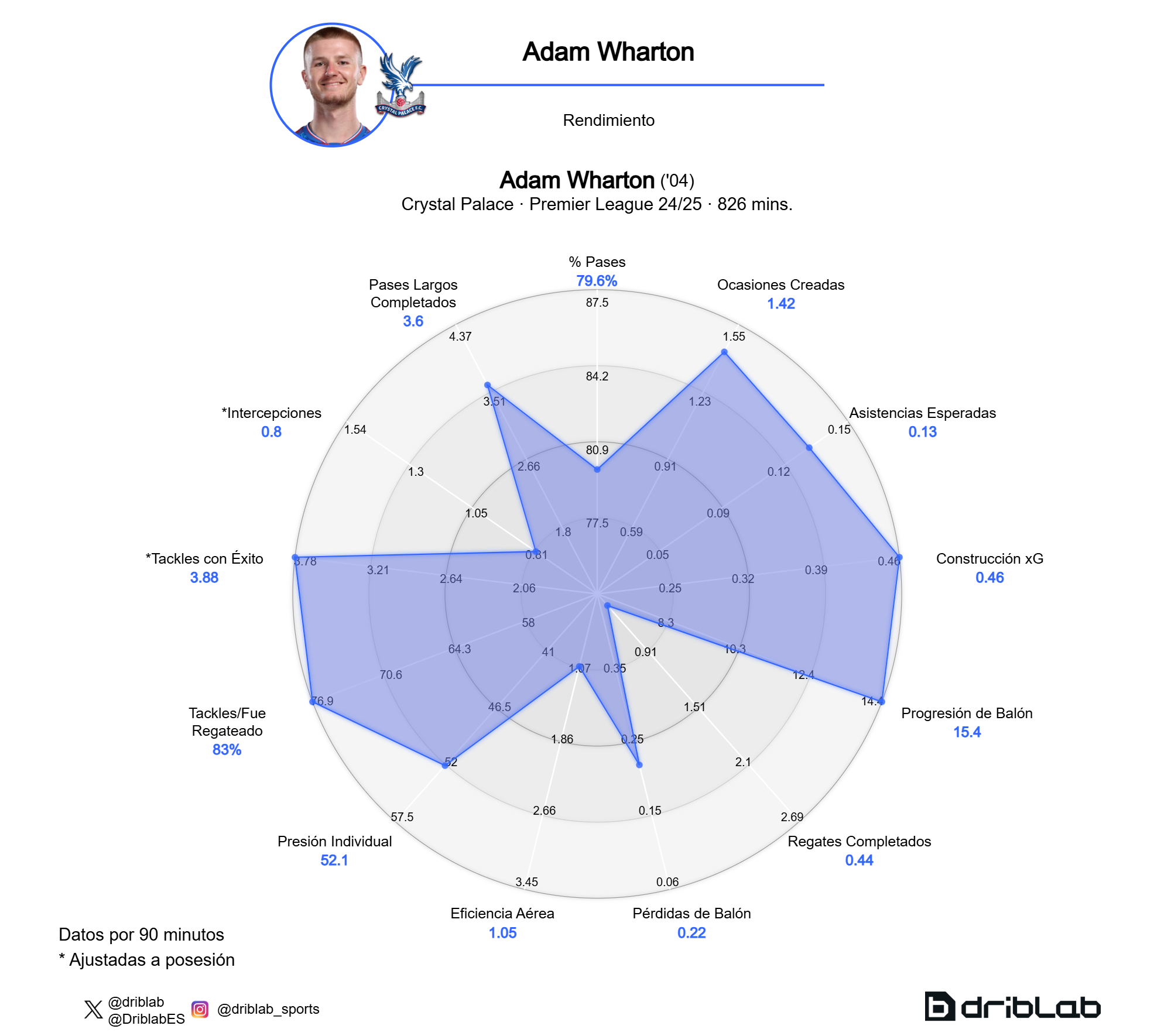 Wharton data this season. Driblab.