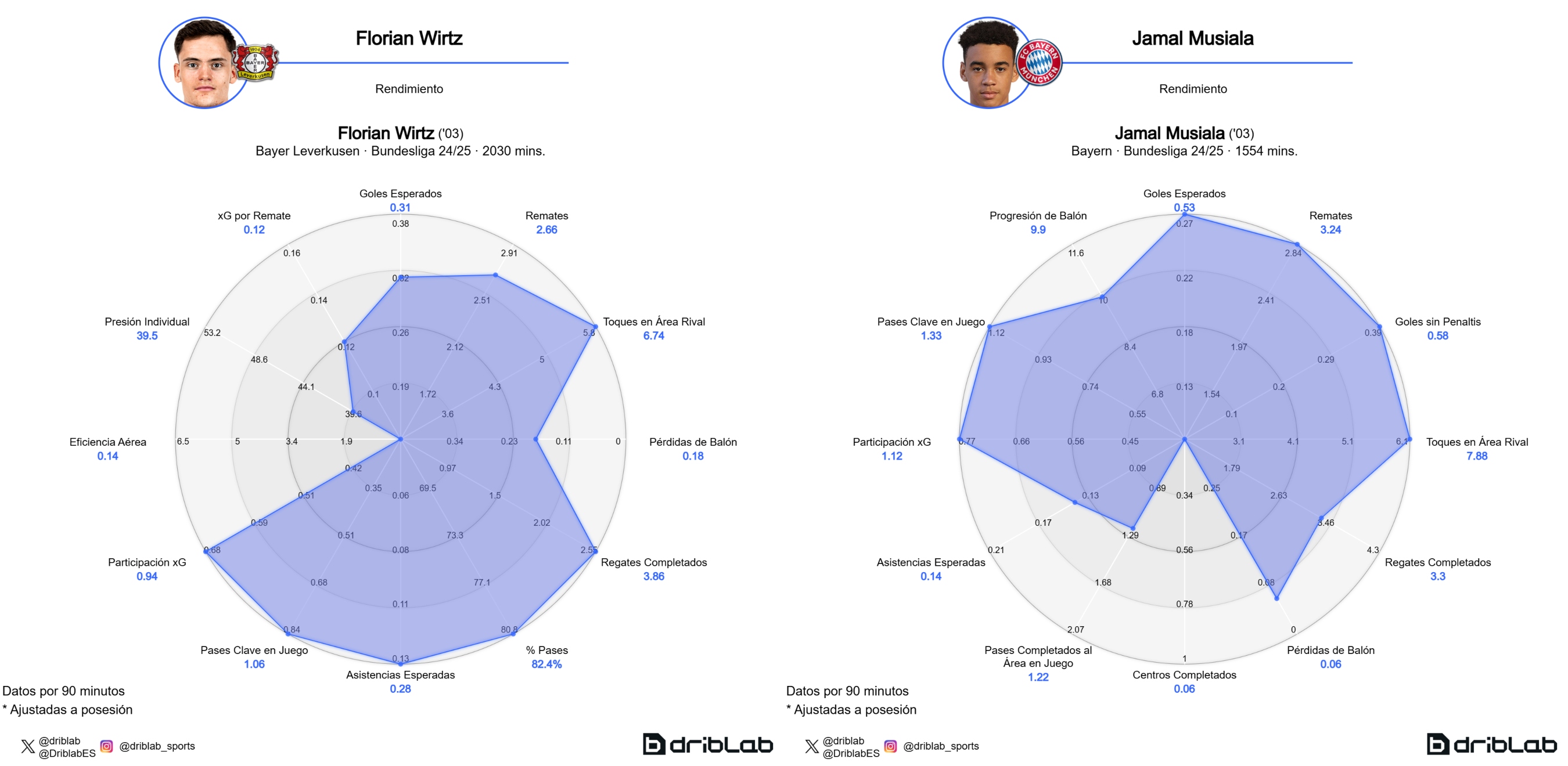 Florian Wirtz and Jamal Musiala's performance chart.