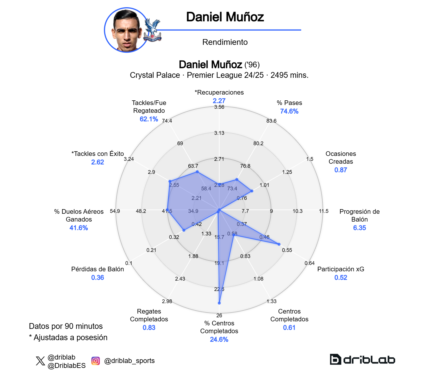 Daniel Muñoz's performance chart.