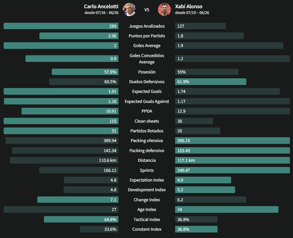 Comparison Ancelotti vs Xabi Alonso