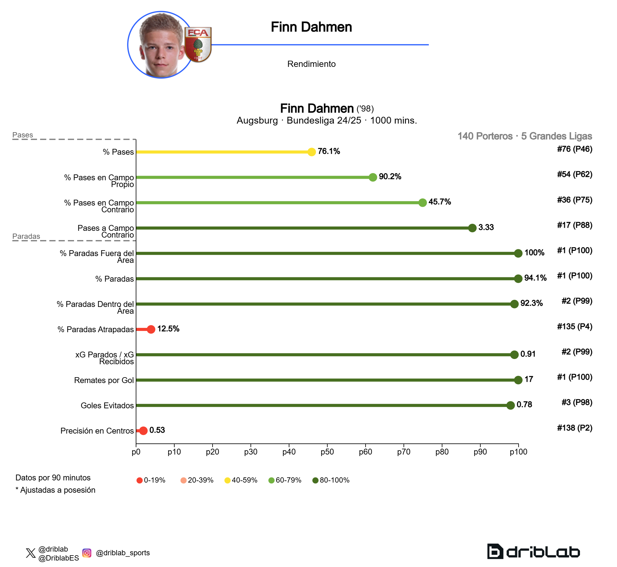 Finn Dahmen performance