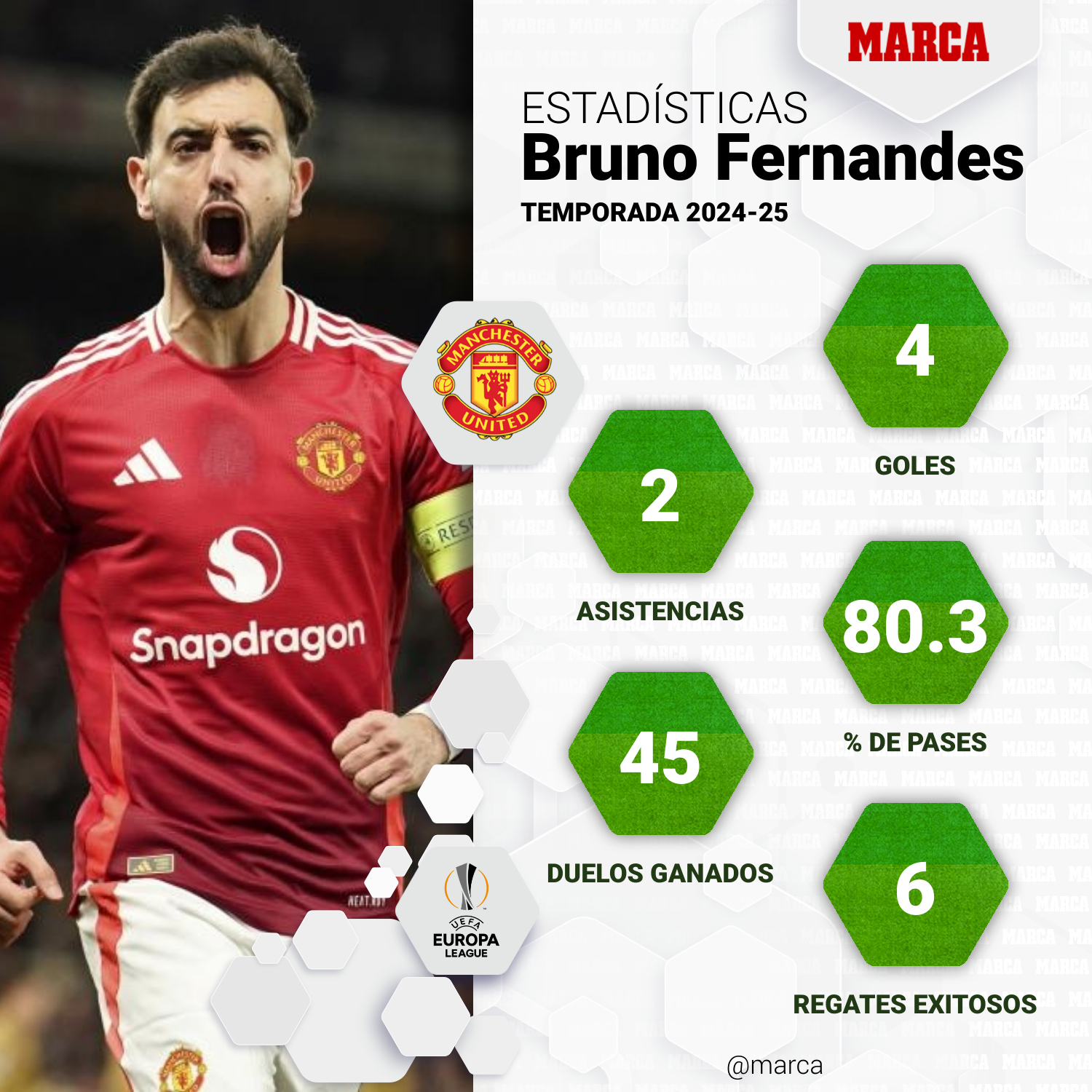 Bruno Fernandes statistics with Manchester United in Europa League this season