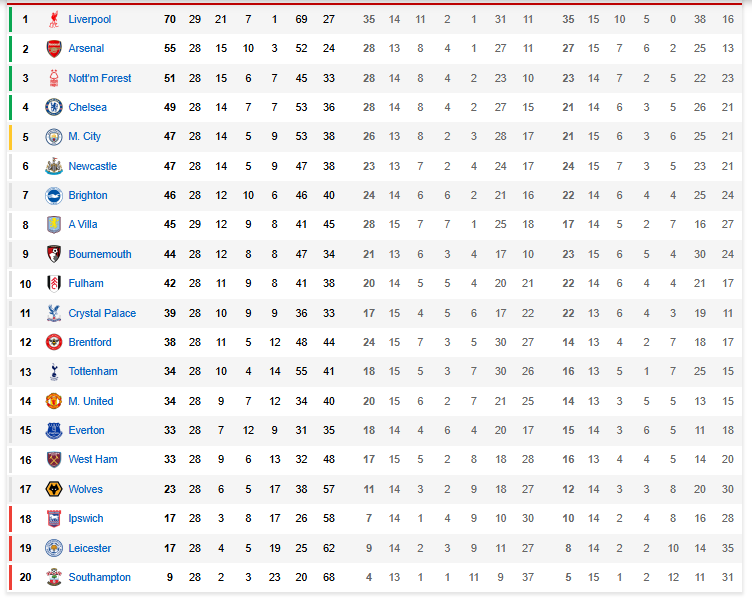 Premier League classification